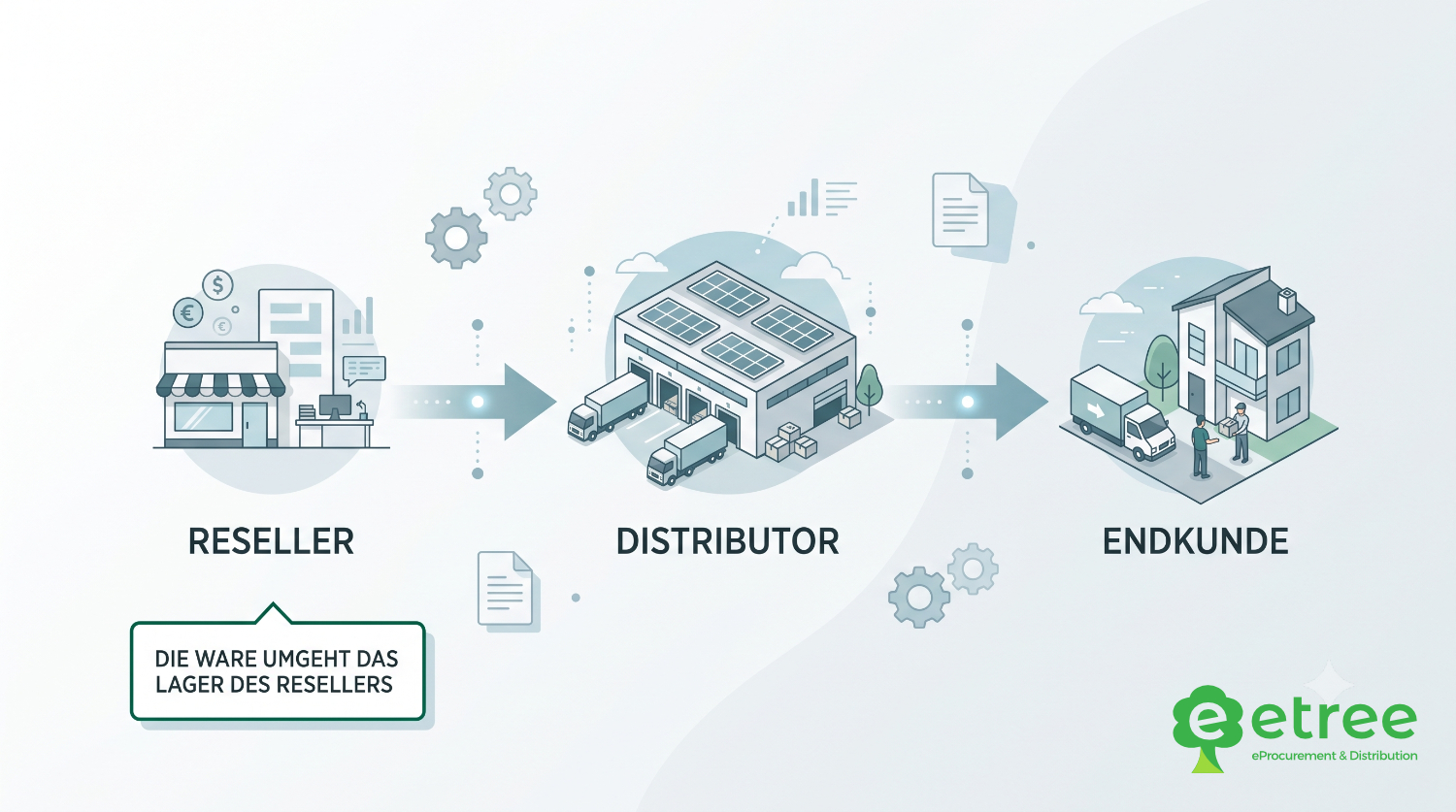 Ablauf des Dropshipments: Reseller bestellt, Distributor liefert direkt an den Endkunden