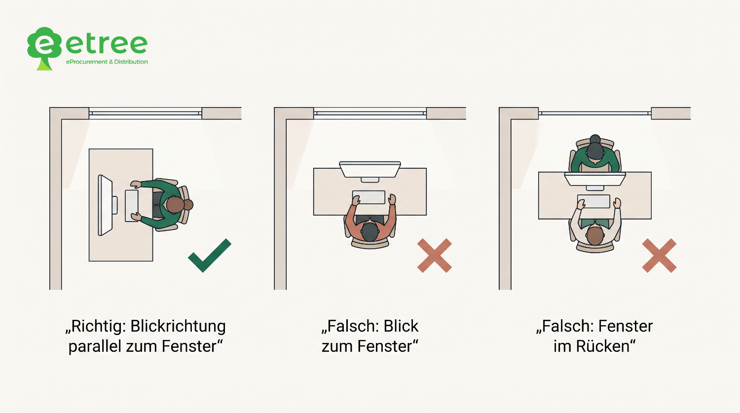 Richtige und falsche Ausrichtung des Bildschirms zum Fenster zur Vermeidung von Blendung