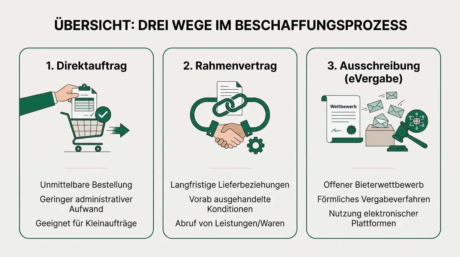 Drei Beschaffungswege der öffentlichen Hand: Direktauftrag, Rahmenvertrag, Ausschreibung