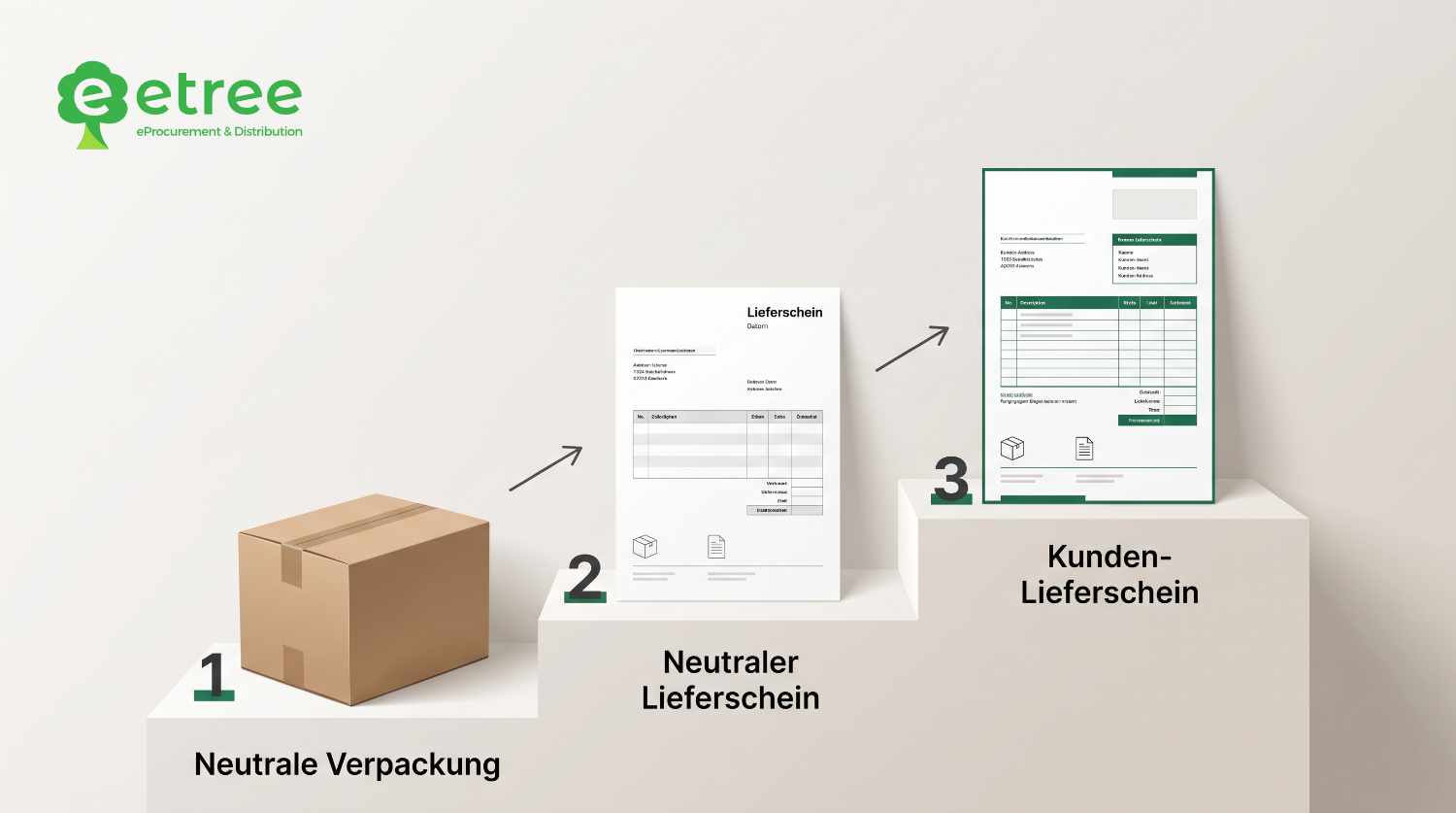 Drei Stufen des White-Label-Versands von neutraler Verpackung bis zum nachgebauten Kunden-Lieferschein