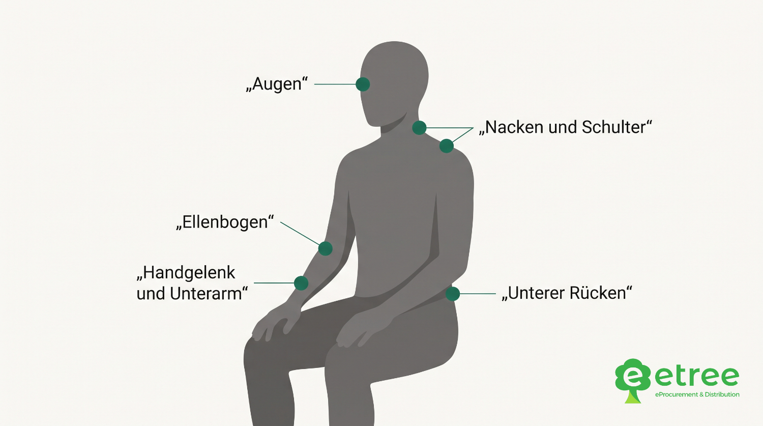 Körperzonen mit typischen Beschwerden bei Bildschirmarbeit